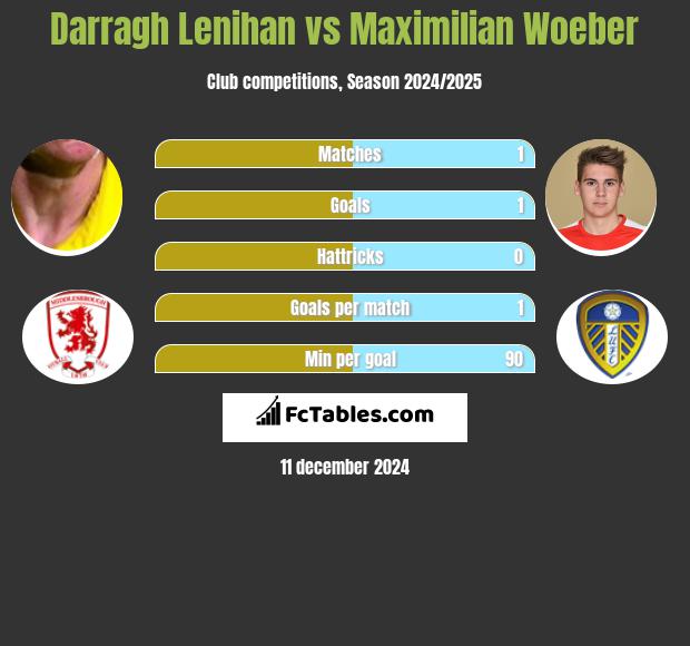 Darragh Lenihan vs Maximilian Woeber h2h player stats