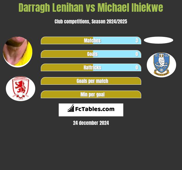 Darragh Lenihan vs Michael Ihiekwe h2h player stats