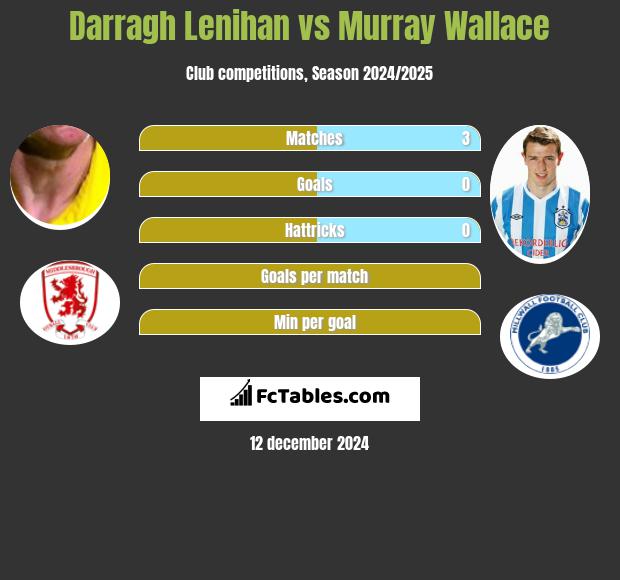 Darragh Lenihan vs Murray Wallace h2h player stats