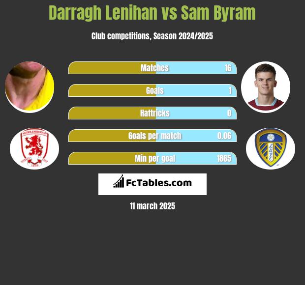 Darragh Lenihan vs Sam Byram h2h player stats