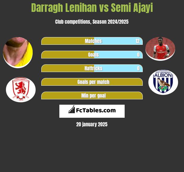 Darragh Lenihan vs Semi Ajayi h2h player stats