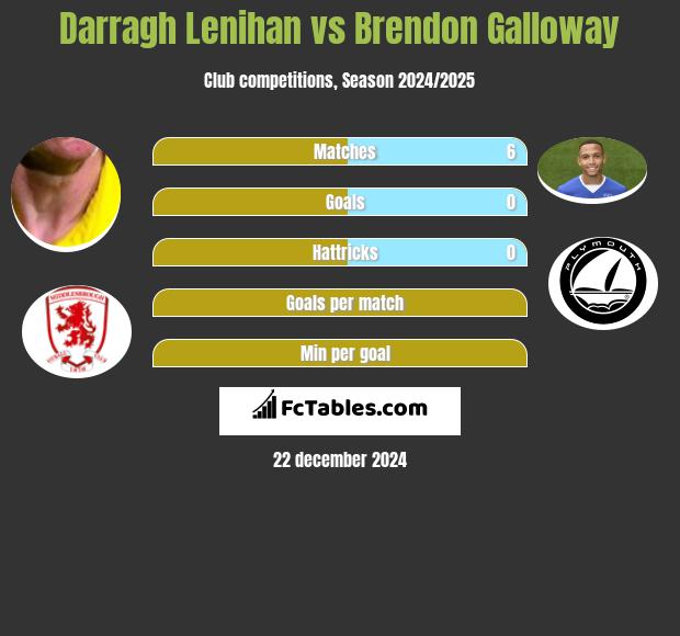 Darragh Lenihan vs Brendon Galloway h2h player stats