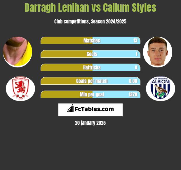 Darragh Lenihan vs Callum Styles h2h player stats