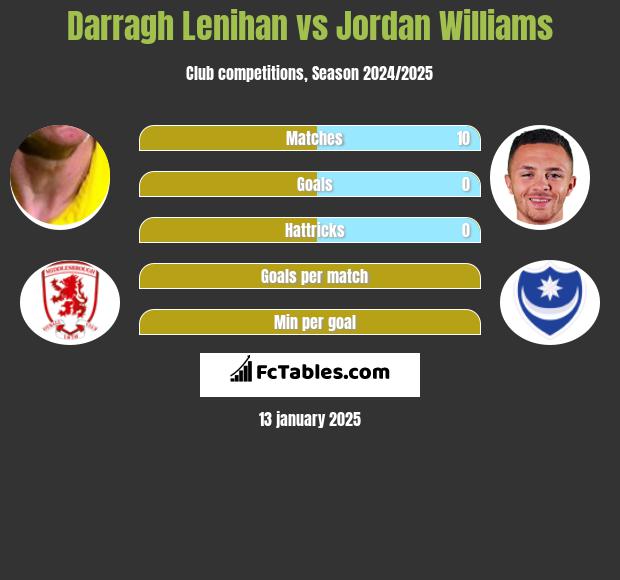 Darragh Lenihan vs Jordan Williams h2h player stats