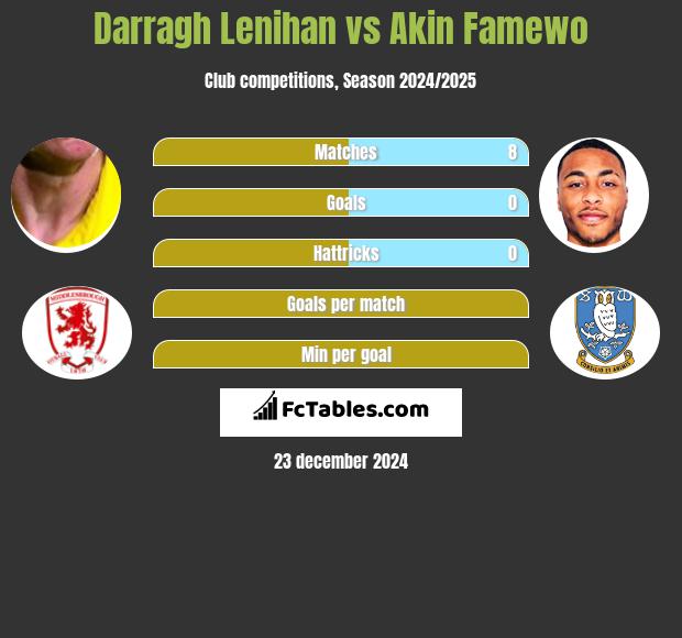 Darragh Lenihan vs Akin Famewo h2h player stats