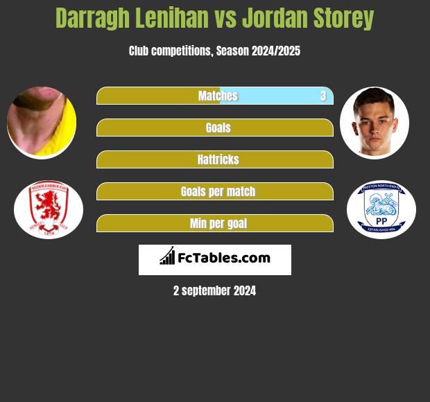 Darragh Lenihan vs Jordan Storey h2h player stats