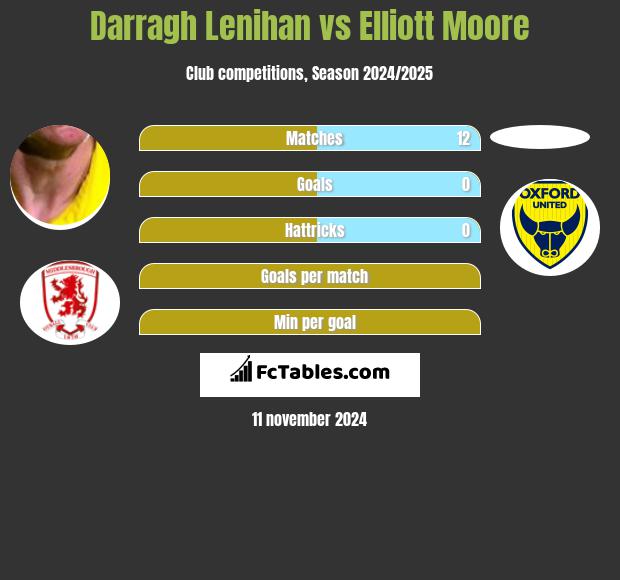 Darragh Lenihan vs Elliott Moore h2h player stats