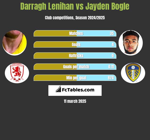 Darragh Lenihan vs Jayden Bogle h2h player stats