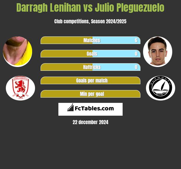 Darragh Lenihan vs Julio Pleguezuelo h2h player stats