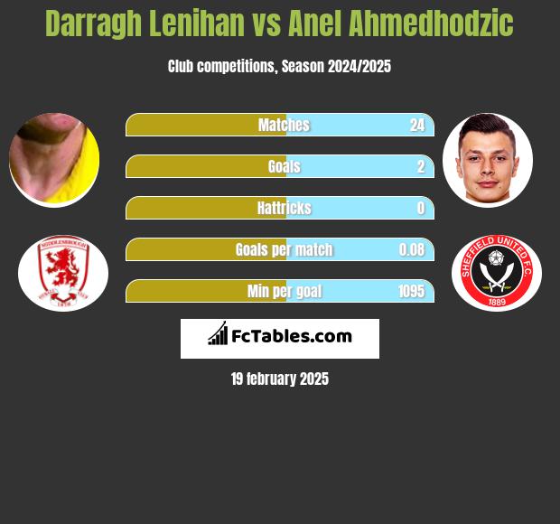 Darragh Lenihan vs Anel Ahmedhodzic h2h player stats