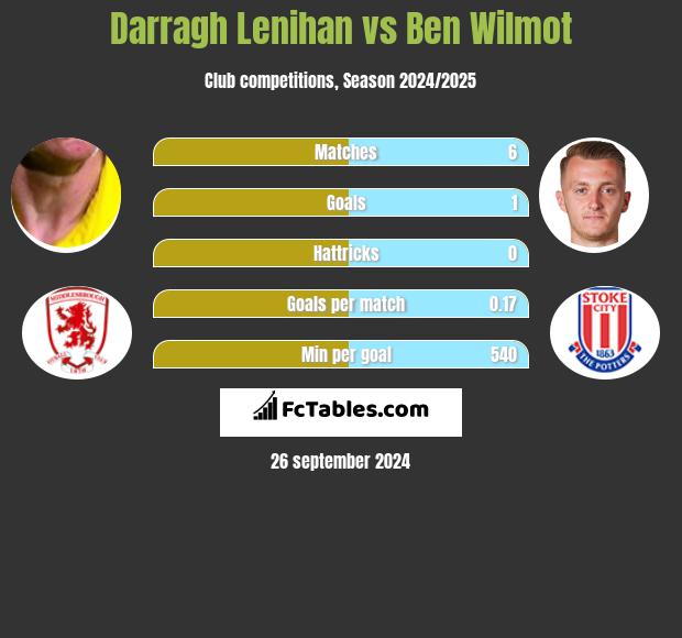 Darragh Lenihan vs Ben Wilmot h2h player stats