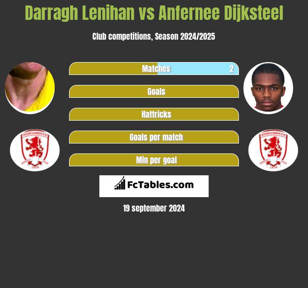 Darragh Lenihan vs Anfernee Dijksteel h2h player stats