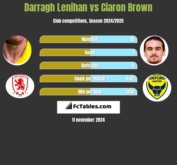 Darragh Lenihan vs Ciaron Brown h2h player stats