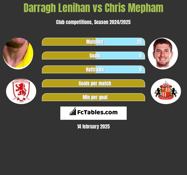 Darragh Lenihan vs Chris Mepham h2h player stats