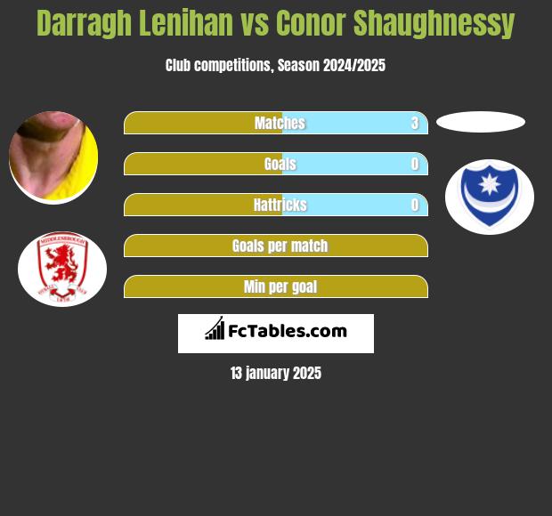 Darragh Lenihan vs Conor Shaughnessy h2h player stats