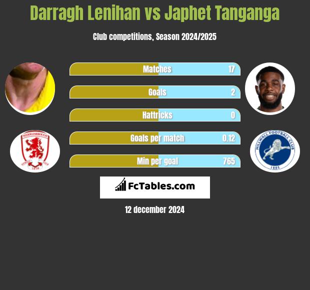 Darragh Lenihan vs Japhet Tanganga h2h player stats