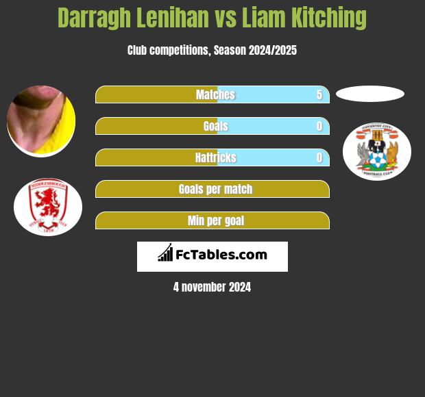 Darragh Lenihan vs Liam Kitching h2h player stats