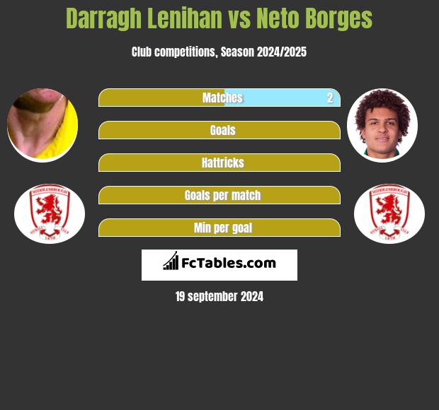 Darragh Lenihan vs Neto Borges h2h player stats