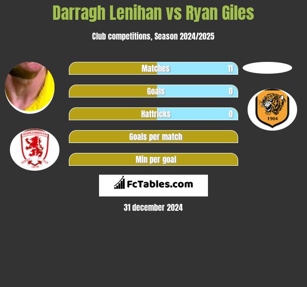 Darragh Lenihan vs Ryan Giles h2h player stats