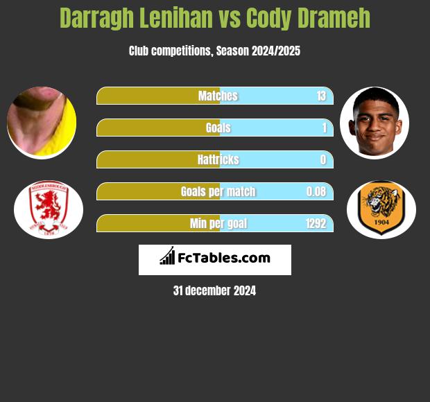 Darragh Lenihan vs Cody Drameh h2h player stats