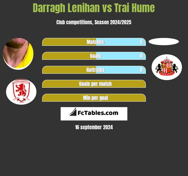 Darragh Lenihan vs Trai Hume h2h player stats