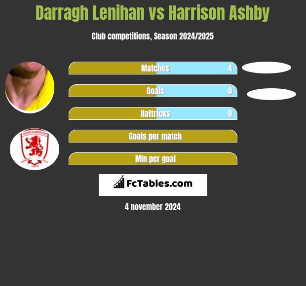 Darragh Lenihan vs Harrison Ashby h2h player stats