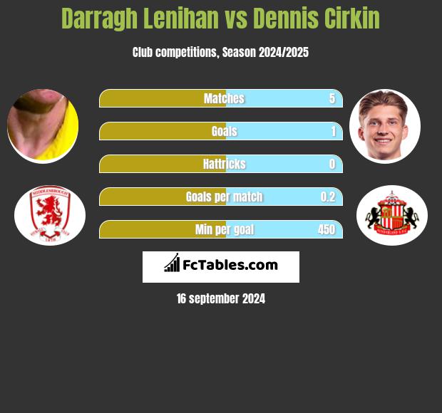 Darragh Lenihan vs Dennis Cirkin h2h player stats