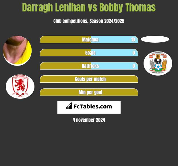 Darragh Lenihan vs Bobby Thomas h2h player stats