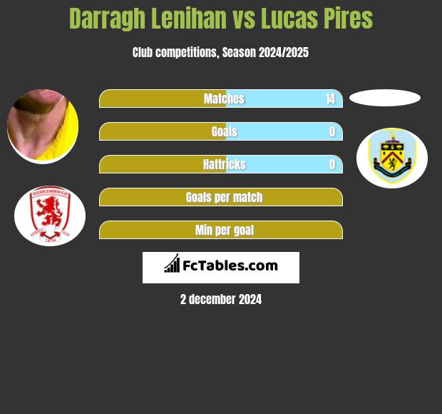 Darragh Lenihan vs Lucas Pires h2h player stats