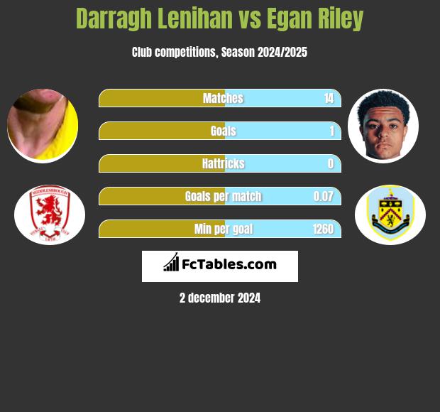 Darragh Lenihan vs Egan Riley h2h player stats