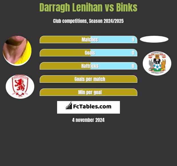 Darragh Lenihan vs Binks h2h player stats