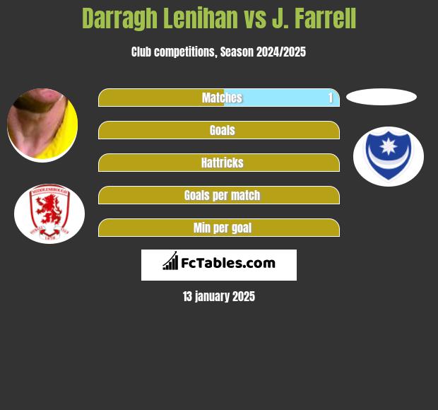 Darragh Lenihan vs J. Farrell h2h player stats