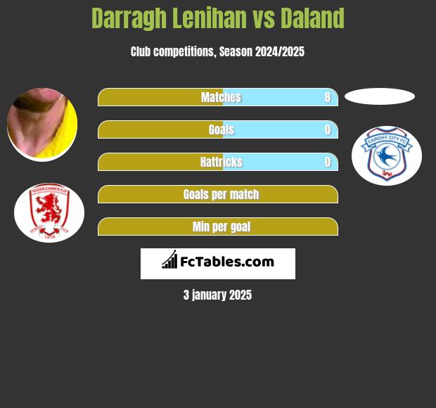 Darragh Lenihan vs Daland h2h player stats