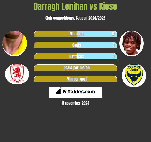 Darragh Lenihan vs Kioso h2h player stats