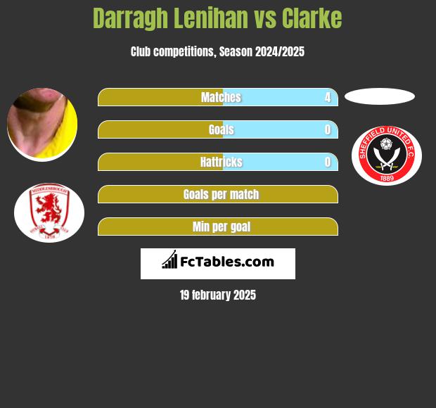 Darragh Lenihan vs Clarke h2h player stats