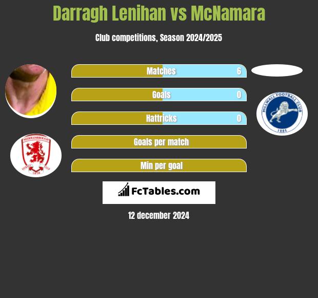 Darragh Lenihan vs McNamara h2h player stats