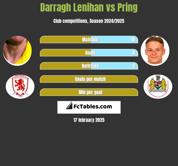 Darragh Lenihan vs Pring h2h player stats