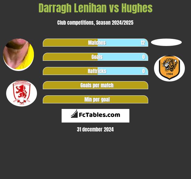 Darragh Lenihan vs Hughes h2h player stats