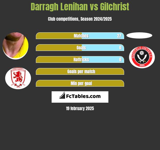 Darragh Lenihan vs Gilchrist h2h player stats