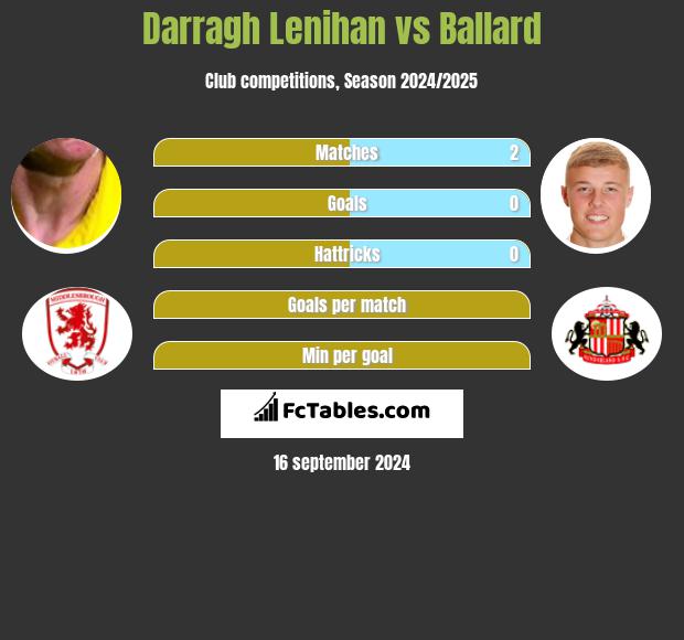 Darragh Lenihan vs Ballard h2h player stats