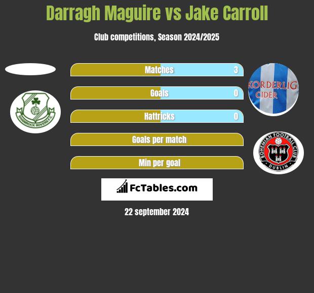 Darragh Maguire vs Jake Carroll h2h player stats