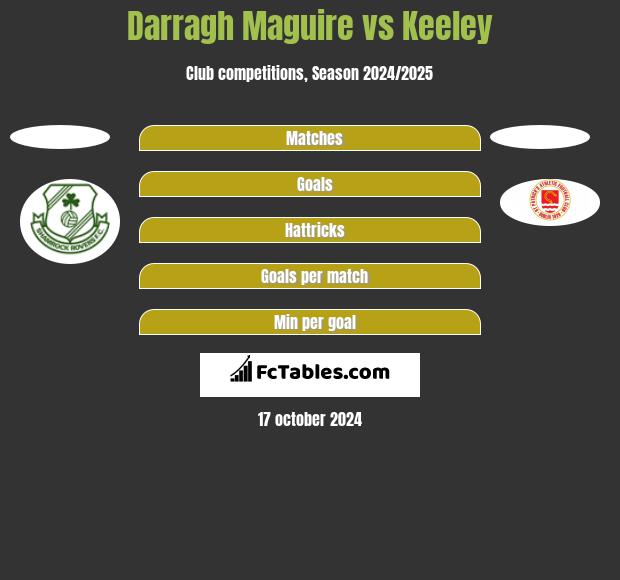 Darragh Maguire vs Keeley h2h player stats