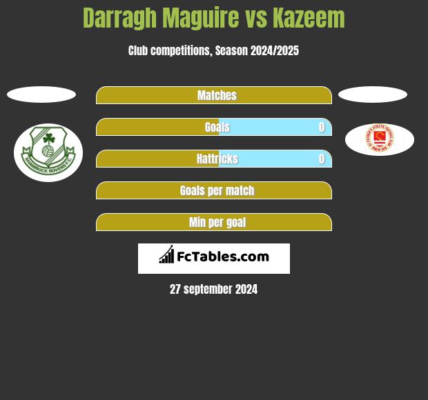 Darragh Maguire vs Kazeem h2h player stats