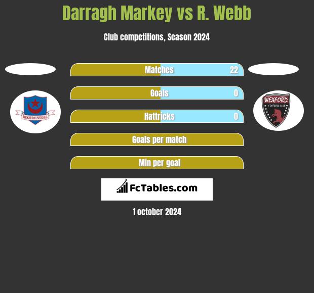 Darragh Markey vs R. Webb h2h player stats