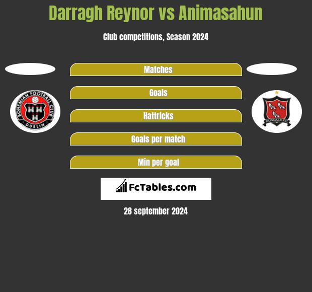 Darragh Reynor vs Animasahun h2h player stats