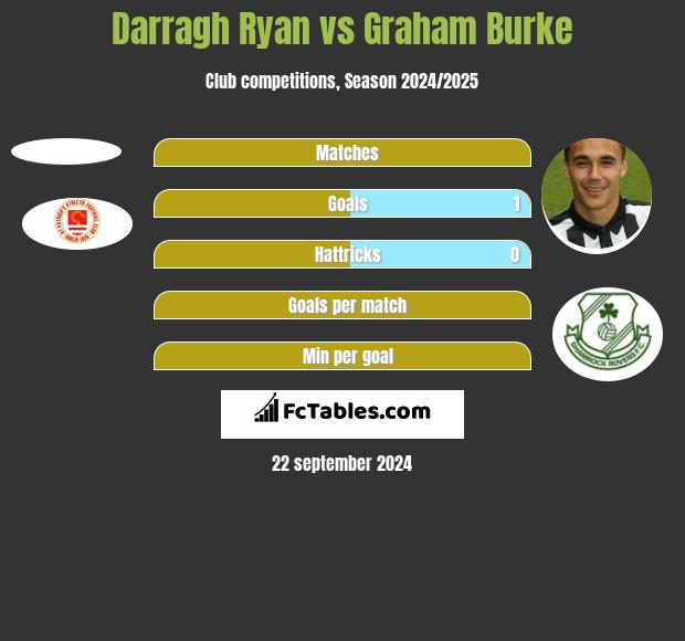 Darragh Ryan vs Graham Burke h2h player stats