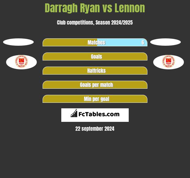 Darragh Ryan vs Lennon h2h player stats