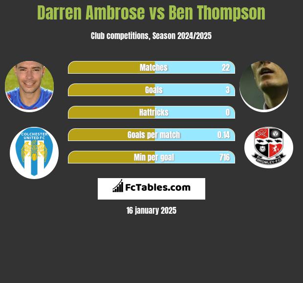 Darren Ambrose vs Ben Thompson h2h player stats