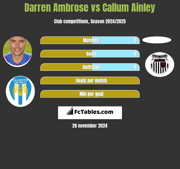 Darren Ambrose vs Callum Ainley h2h player stats