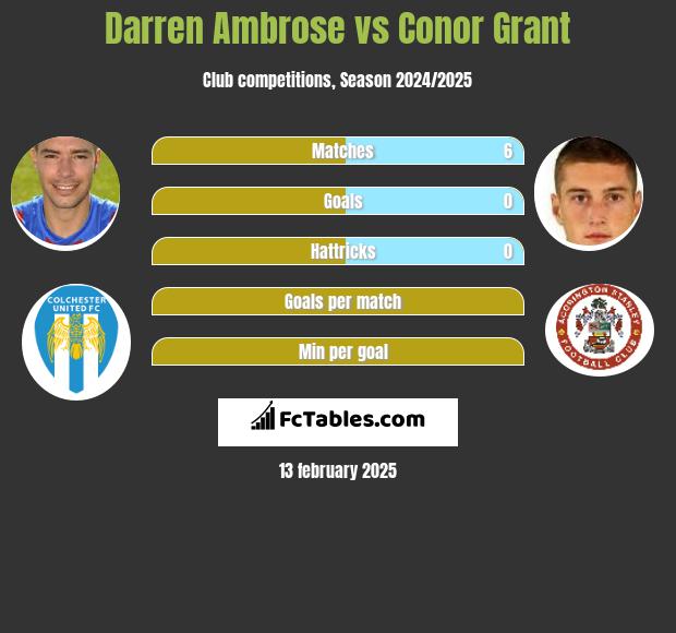 Darren Ambrose vs Conor Grant h2h player stats